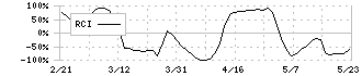 三重交通グループホールディングス(3232)のRCI