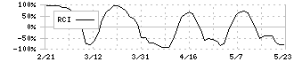 森ヒルズリート投資法人(3234)のRCI