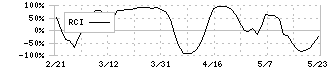 プロパスト(3236)のRCI