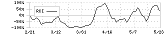 イントランス(3237)のRCI