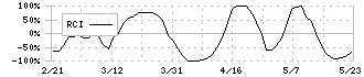 セントラル総合開発(3238)のRCI