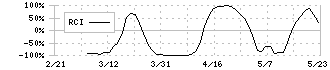 フライヤー(323A)のRCI
