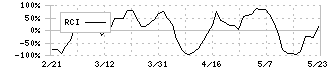 ウィル(3241)のRCI