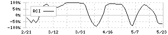 アーバネットコーポレーション(3242)のRCI