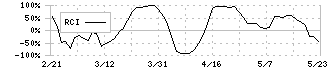 ディア・ライフ(3245)のRCI