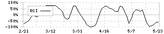 コーセーアールイー(3246)のRCI