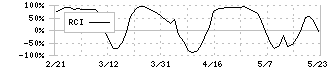 アールエイジ(3248)のRCI