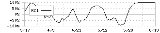 産業ファンド投資法人(3249)のRCI