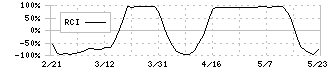 地主(3252)のRCI