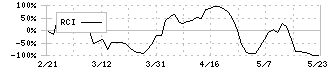 エスポア(3260)のRCI