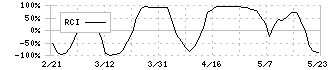 グランディーズ(3261)のRCI