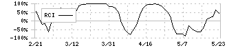 ＴＨＥグローバル社(3271)のRCI