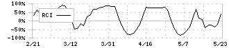 ＪＰＭＣ(3276)のRCI