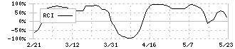 サンセイランディック(3277)のRCI