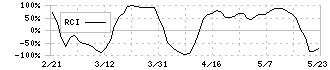 アクティビア・プロパティーズ投資法人(3279)のRCI