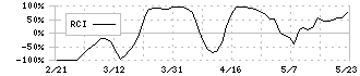 エストラスト(3280)のRCI