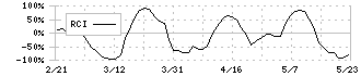 ＧＬＰ投資法人(3281)のRCI