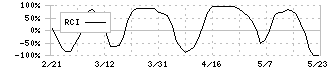 フージャースホールディングス(3284)のRCI