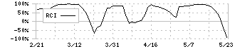 トラストホールディングス(3286)のRCI