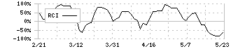 オープンハウスグループ(3288)のRCI