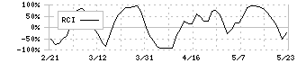 東急不動産ホールディングス(3289)のRCI