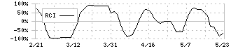 Oneリート投資法人(3290)のRCI