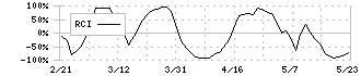 飯田グループホールディングス(3291)のRCI