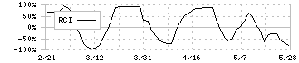 イオンリート投資法人(3292)のRCI