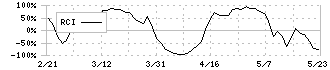 アズマハウス(3293)のRCI