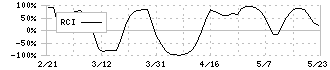 イーグランド(3294)のRCI