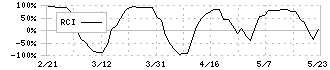 日本リート投資法人(3296)のRCI