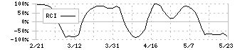 東武住販(3297)のRCI