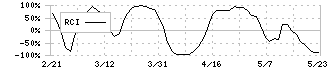 ムゲンエステート(3299)のRCI