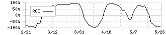 アンビション　ＤＸ　ホールディングス(3300)のRCI