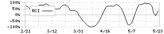 帝国繊維(3302)のRCI