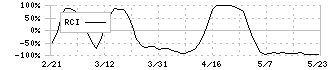 日本製麻(3306)のRCI