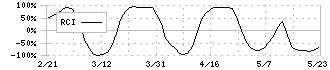 積水ハウス・リート投資法人(3309)のRCI