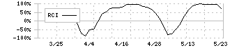 ＴａｌｅｎｔＸ(330A)のRCI