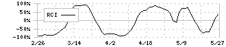 日本コークス工業(3315)のRCI