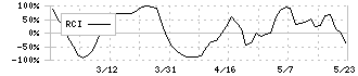 フライングガーデン(3317)のRCI