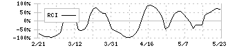 ゴルフダイジェスト・オンライン(3319)のRCI