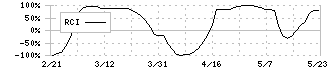 クロスプラス(3320)のRCI