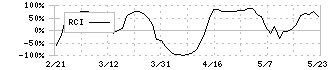 レカム(3323)のRCI