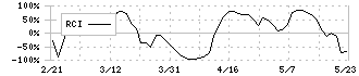 ランシステム(3326)のRCI