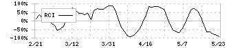 東和フードサービス(3329)のRCI