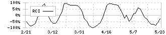 あさひ(3333)のRCI