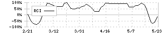 日本調剤(3341)のRCI