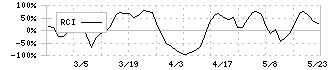 ヒロタグループホールディングス(3346)のRCI