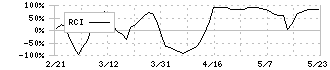 トラスト(3347)のRCI