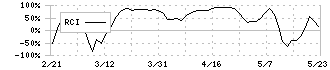 コスモス薬品(3349)のRCI